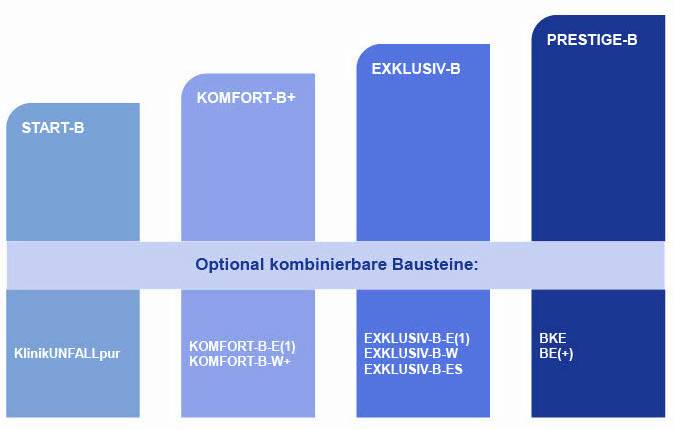SIGNAL IDUNA Beihilfetarife