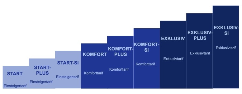 SIGNAL IDUNA Tarife in der Übersicht