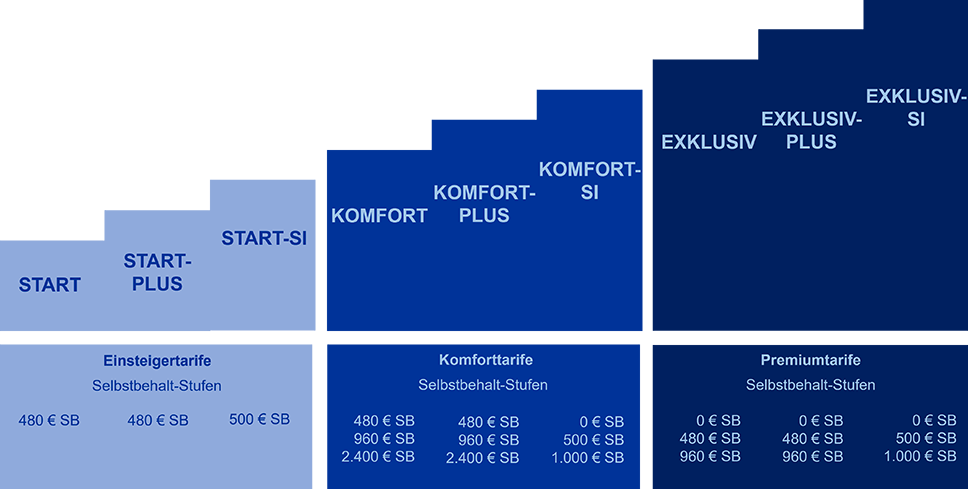 SIGNAL IDUNA Tarife in der Übersicht